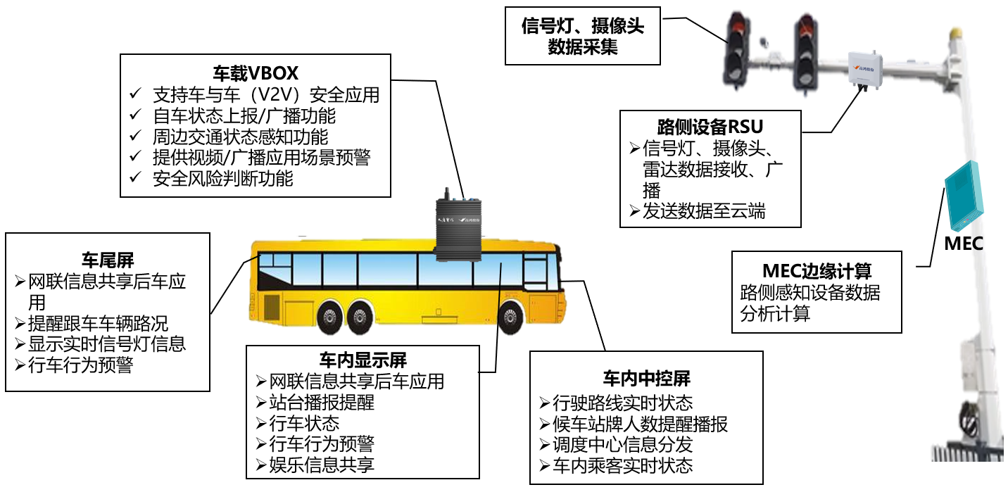 智能网联公交车